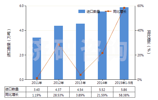 2011-2015年9月中國其他人造纖維短纖（未梳或未經(jīng)其他紡前加工）(HS55049000)進(jìn)口量及增速統(tǒng)計(jì)